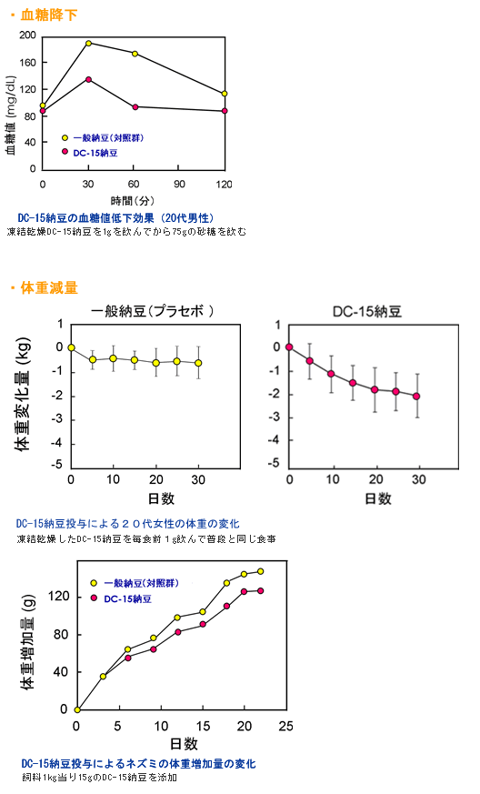 DC-15菌納豆グラフ
